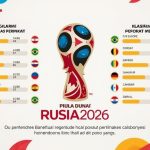 regulasi klasemen kualifikasi piala dunia 2026, aturan poin sama kualifikasi, selisih gol piala dunia